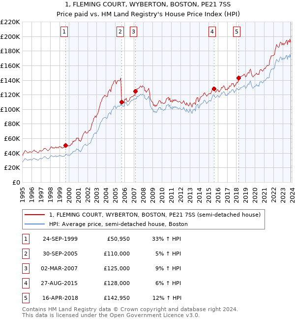 1, FLEMING COURT, WYBERTON, BOSTON, PE21 7SS: Price paid vs HM Land Registry's House Price Index