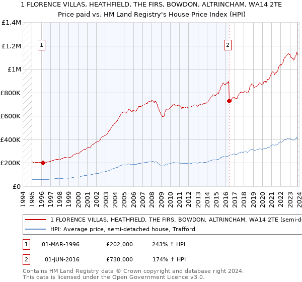 1 FLORENCE VILLAS, HEATHFIELD, THE FIRS, BOWDON, ALTRINCHAM, WA14 2TE: Price paid vs HM Land Registry's House Price Index