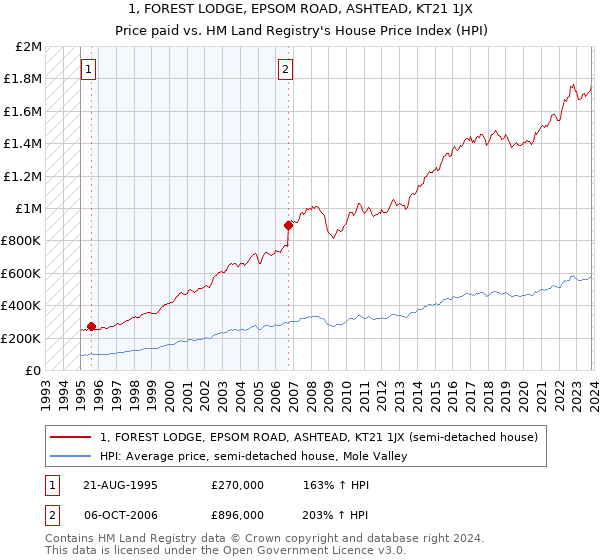 1, FOREST LODGE, EPSOM ROAD, ASHTEAD, KT21 1JX: Price paid vs HM Land Registry's House Price Index