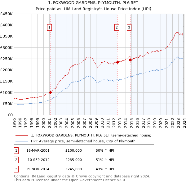 1, FOXWOOD GARDENS, PLYMOUTH, PL6 5ET: Price paid vs HM Land Registry's House Price Index