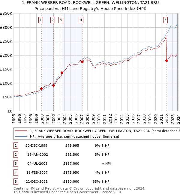 1, FRANK WEBBER ROAD, ROCKWELL GREEN, WELLINGTON, TA21 9RU: Price paid vs HM Land Registry's House Price Index