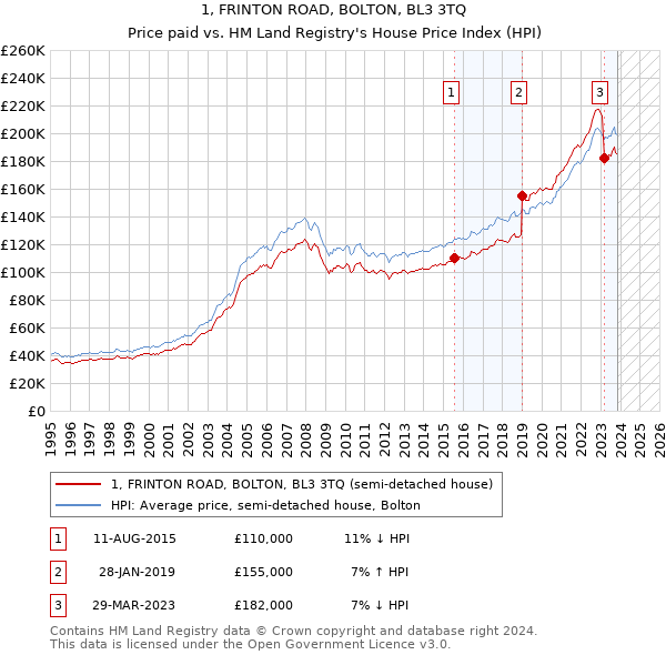 1, FRINTON ROAD, BOLTON, BL3 3TQ: Price paid vs HM Land Registry's House Price Index