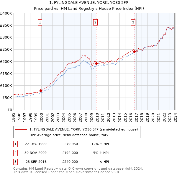 1, FYLINGDALE AVENUE, YORK, YO30 5FP: Price paid vs HM Land Registry's House Price Index