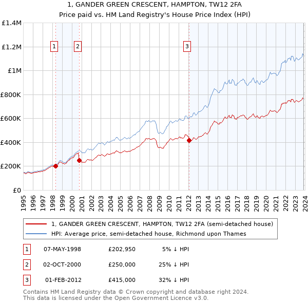 1, GANDER GREEN CRESCENT, HAMPTON, TW12 2FA: Price paid vs HM Land Registry's House Price Index