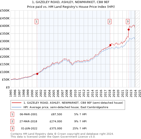 1, GAZELEY ROAD, ASHLEY, NEWMARKET, CB8 9EF: Price paid vs HM Land Registry's House Price Index