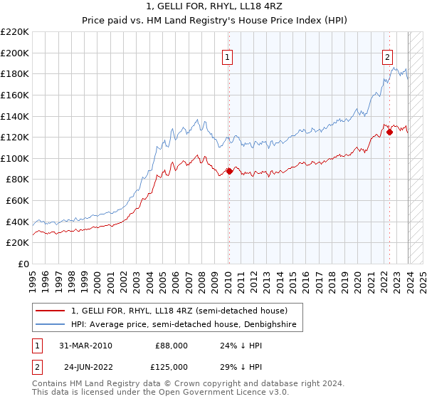 1, GELLI FOR, RHYL, LL18 4RZ: Price paid vs HM Land Registry's House Price Index