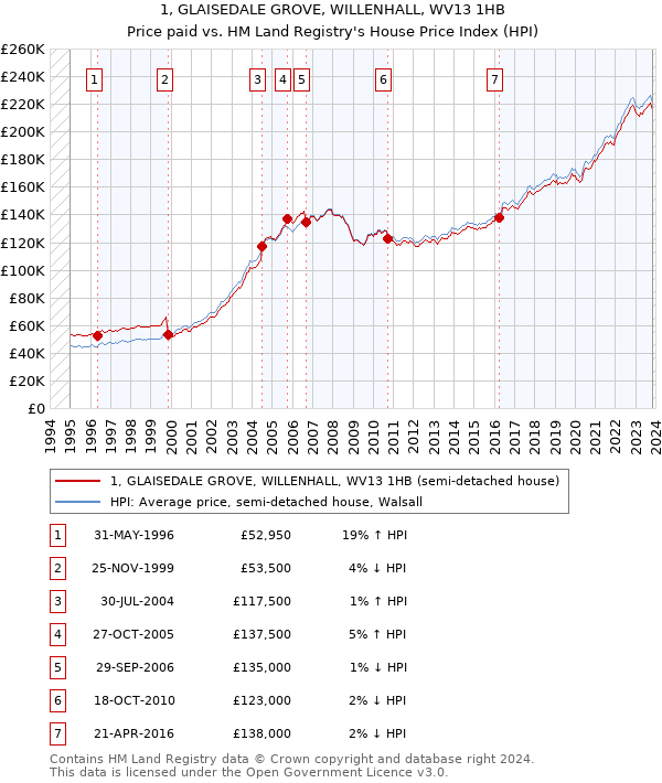 1, GLAISEDALE GROVE, WILLENHALL, WV13 1HB: Price paid vs HM Land Registry's House Price Index