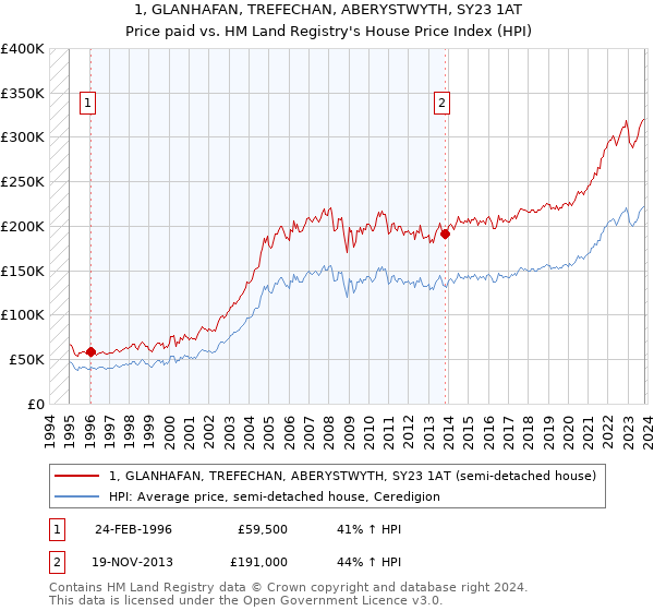 1, GLANHAFAN, TREFECHAN, ABERYSTWYTH, SY23 1AT: Price paid vs HM Land Registry's House Price Index