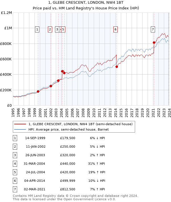 1, GLEBE CRESCENT, LONDON, NW4 1BT: Price paid vs HM Land Registry's House Price Index