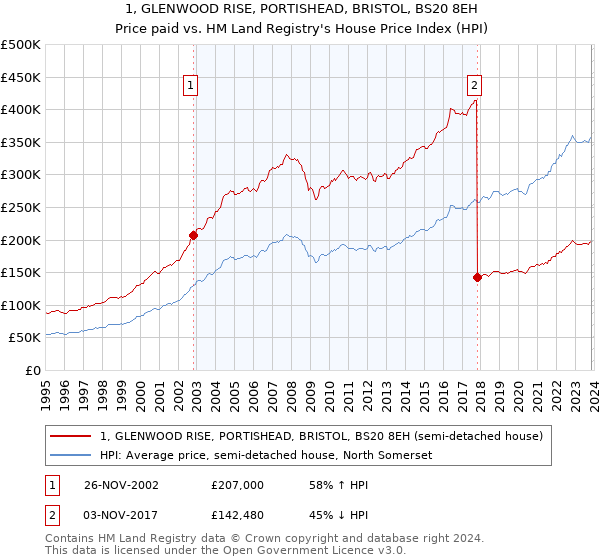 1, GLENWOOD RISE, PORTISHEAD, BRISTOL, BS20 8EH: Price paid vs HM Land Registry's House Price Index