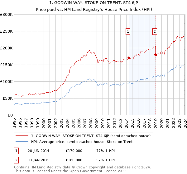 1, GODWIN WAY, STOKE-ON-TRENT, ST4 6JP: Price paid vs HM Land Registry's House Price Index