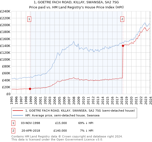 1, GOETRE FACH ROAD, KILLAY, SWANSEA, SA2 7SG: Price paid vs HM Land Registry's House Price Index