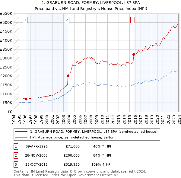 1, GRABURN ROAD, FORMBY, LIVERPOOL, L37 3PA: Price paid vs HM Land Registry's House Price Index