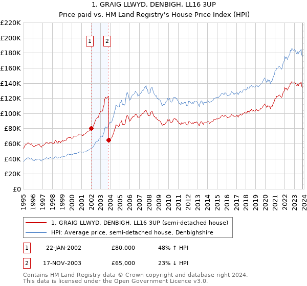 1, GRAIG LLWYD, DENBIGH, LL16 3UP: Price paid vs HM Land Registry's House Price Index