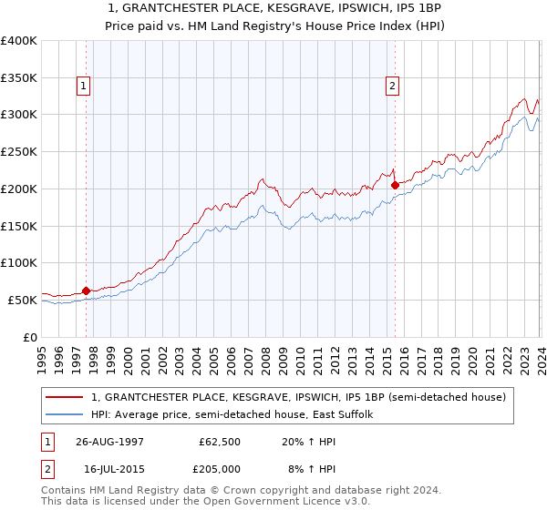1, GRANTCHESTER PLACE, KESGRAVE, IPSWICH, IP5 1BP: Price paid vs HM Land Registry's House Price Index