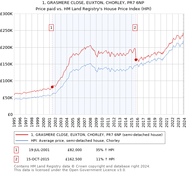 1, GRASMERE CLOSE, EUXTON, CHORLEY, PR7 6NP: Price paid vs HM Land Registry's House Price Index