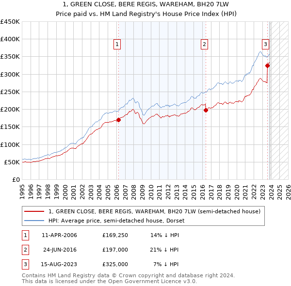1, GREEN CLOSE, BERE REGIS, WAREHAM, BH20 7LW: Price paid vs HM Land Registry's House Price Index