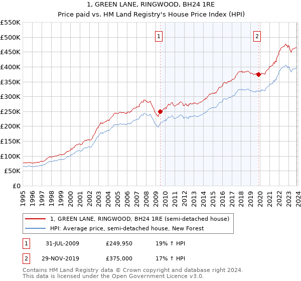 1, GREEN LANE, RINGWOOD, BH24 1RE: Price paid vs HM Land Registry's House Price Index