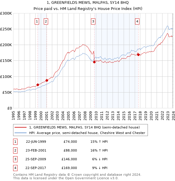 1, GREENFIELDS MEWS, MALPAS, SY14 8HQ: Price paid vs HM Land Registry's House Price Index