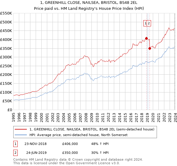 1, GREENHILL CLOSE, NAILSEA, BRISTOL, BS48 2EL: Price paid vs HM Land Registry's House Price Index