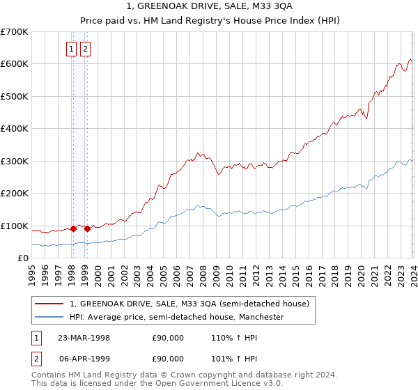 1, GREENOAK DRIVE, SALE, M33 3QA: Price paid vs HM Land Registry's House Price Index