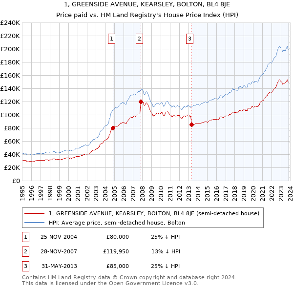 1, GREENSIDE AVENUE, KEARSLEY, BOLTON, BL4 8JE: Price paid vs HM Land Registry's House Price Index