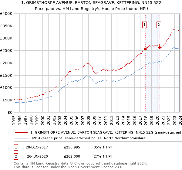 1, GRIMSTHORPE AVENUE, BARTON SEAGRAVE, KETTERING, NN15 5ZG: Price paid vs HM Land Registry's House Price Index