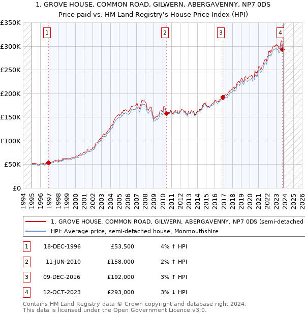1, GROVE HOUSE, COMMON ROAD, GILWERN, ABERGAVENNY, NP7 0DS: Price paid vs HM Land Registry's House Price Index