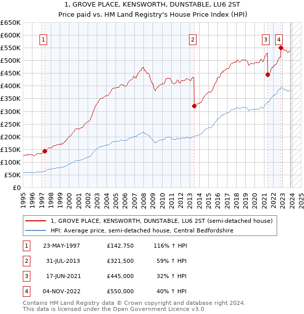 1, GROVE PLACE, KENSWORTH, DUNSTABLE, LU6 2ST: Price paid vs HM Land Registry's House Price Index