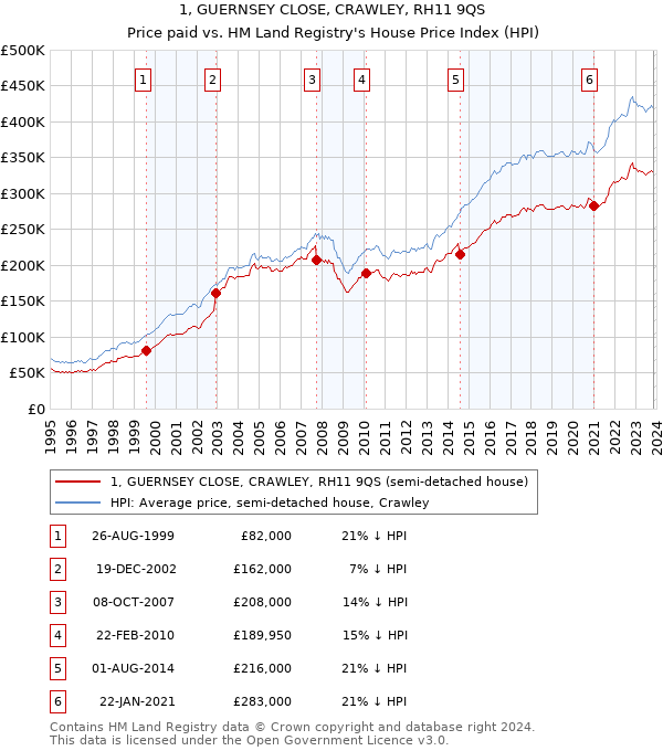 1, GUERNSEY CLOSE, CRAWLEY, RH11 9QS: Price paid vs HM Land Registry's House Price Index