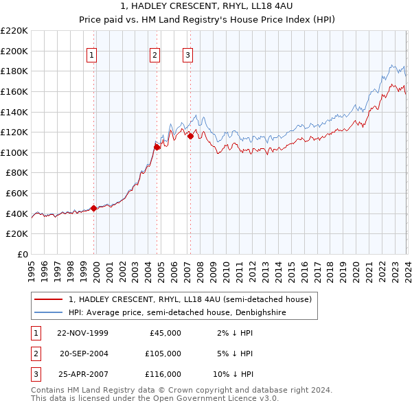 1, HADLEY CRESCENT, RHYL, LL18 4AU: Price paid vs HM Land Registry's House Price Index