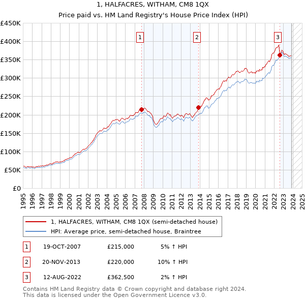 1, HALFACRES, WITHAM, CM8 1QX: Price paid vs HM Land Registry's House Price Index