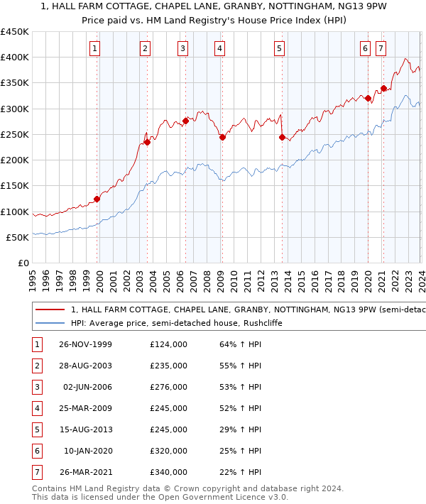 1, HALL FARM COTTAGE, CHAPEL LANE, GRANBY, NOTTINGHAM, NG13 9PW: Price paid vs HM Land Registry's House Price Index