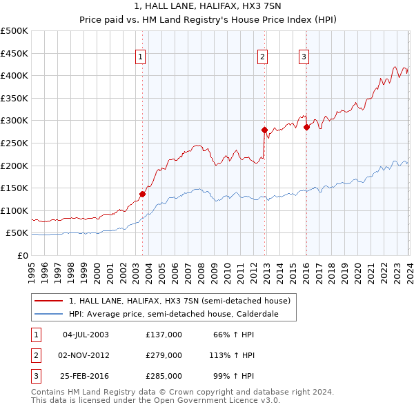 1, HALL LANE, HALIFAX, HX3 7SN: Price paid vs HM Land Registry's House Price Index