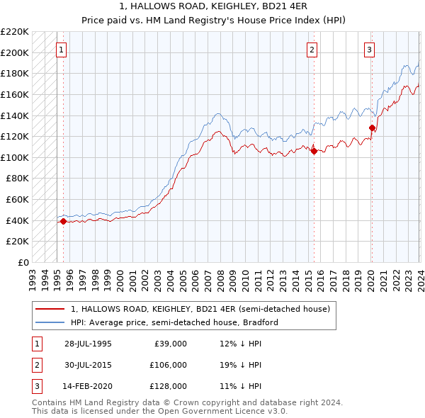 1, HALLOWS ROAD, KEIGHLEY, BD21 4ER: Price paid vs HM Land Registry's House Price Index