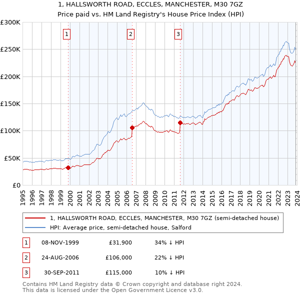 1, HALLSWORTH ROAD, ECCLES, MANCHESTER, M30 7GZ: Price paid vs HM Land Registry's House Price Index