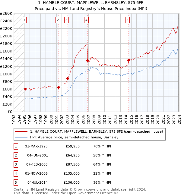 1, HAMBLE COURT, MAPPLEWELL, BARNSLEY, S75 6FE: Price paid vs HM Land Registry's House Price Index