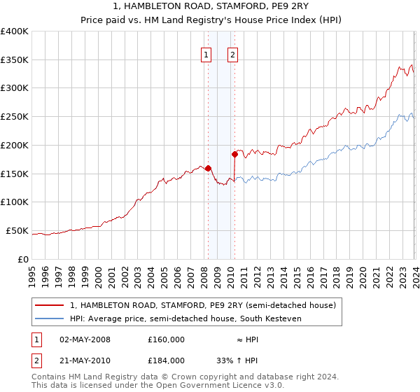 1, HAMBLETON ROAD, STAMFORD, PE9 2RY: Price paid vs HM Land Registry's House Price Index