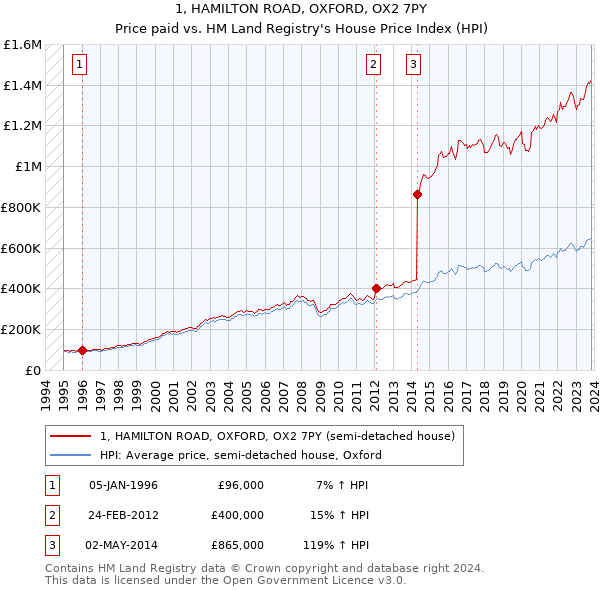 1, HAMILTON ROAD, OXFORD, OX2 7PY: Price paid vs HM Land Registry's House Price Index