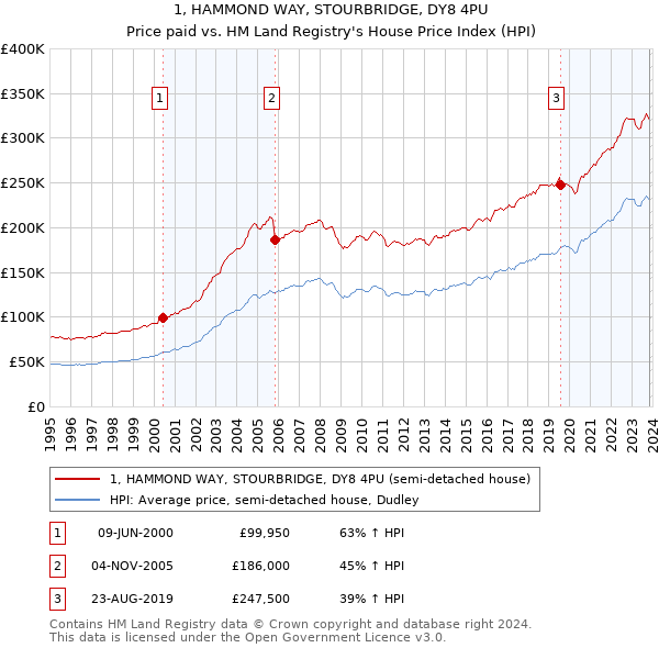 1, HAMMOND WAY, STOURBRIDGE, DY8 4PU: Price paid vs HM Land Registry's House Price Index