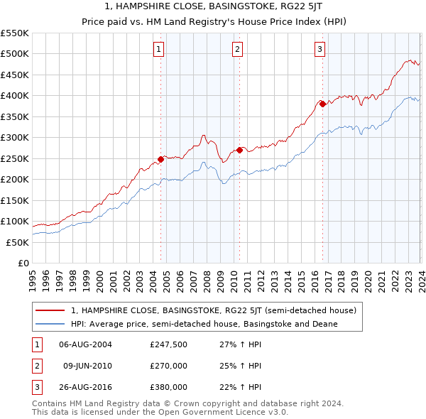 1, HAMPSHIRE CLOSE, BASINGSTOKE, RG22 5JT: Price paid vs HM Land Registry's House Price Index