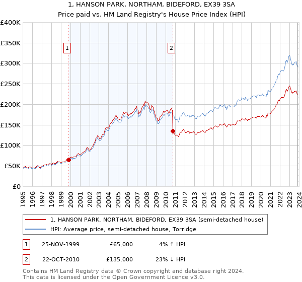 1, HANSON PARK, NORTHAM, BIDEFORD, EX39 3SA: Price paid vs HM Land Registry's House Price Index