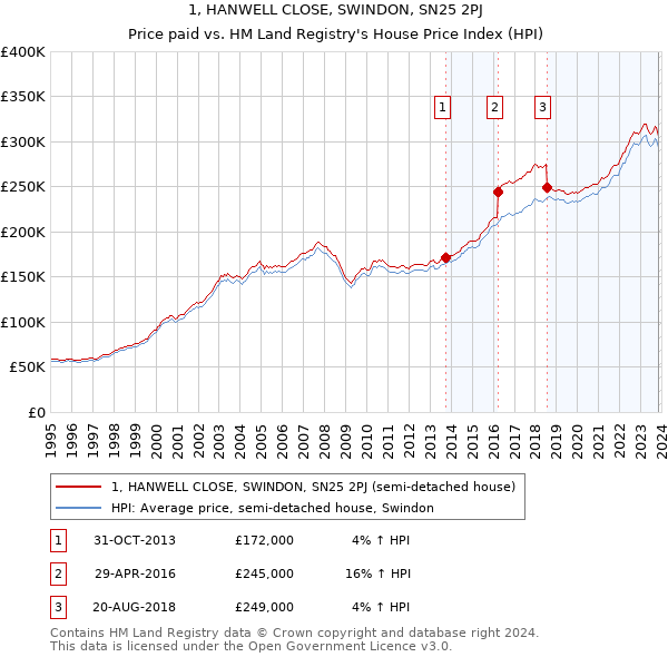 1, HANWELL CLOSE, SWINDON, SN25 2PJ: Price paid vs HM Land Registry's House Price Index