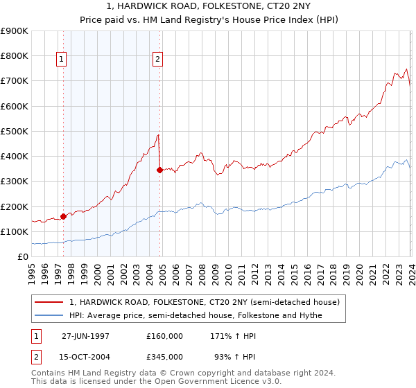 1, HARDWICK ROAD, FOLKESTONE, CT20 2NY: Price paid vs HM Land Registry's House Price Index