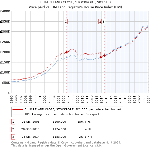 1, HARTLAND CLOSE, STOCKPORT, SK2 5BB: Price paid vs HM Land Registry's House Price Index