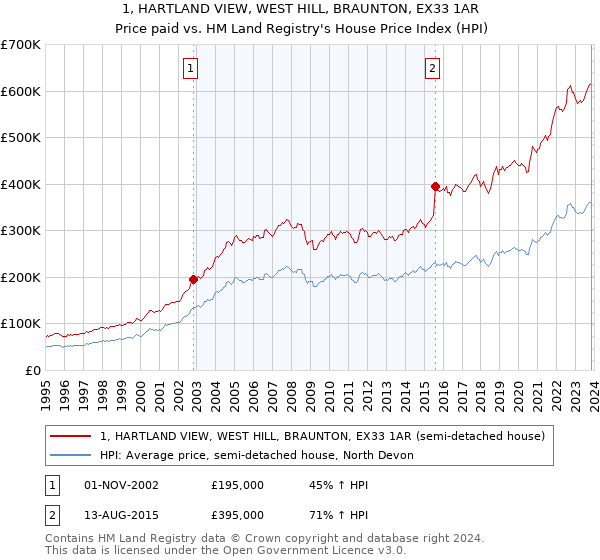 1, HARTLAND VIEW, WEST HILL, BRAUNTON, EX33 1AR: Price paid vs HM Land Registry's House Price Index