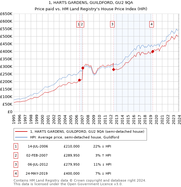 1, HARTS GARDENS, GUILDFORD, GU2 9QA: Price paid vs HM Land Registry's House Price Index