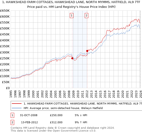 1, HAWKSHEAD FARM COTTAGES, HAWKSHEAD LANE, NORTH MYMMS, HATFIELD, AL9 7TF: Price paid vs HM Land Registry's House Price Index