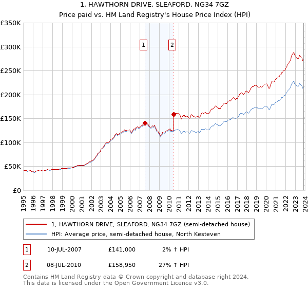 1, HAWTHORN DRIVE, SLEAFORD, NG34 7GZ: Price paid vs HM Land Registry's House Price Index