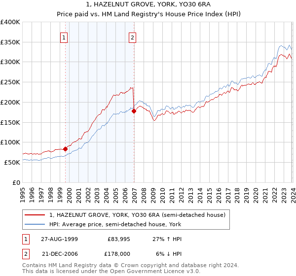 1, HAZELNUT GROVE, YORK, YO30 6RA: Price paid vs HM Land Registry's House Price Index